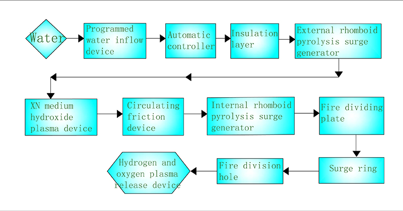 Water is converted into hydrogen and burns(图1)